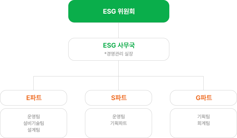ESG조직도
